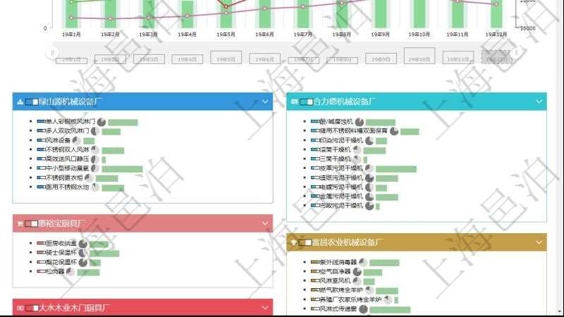 項目管理軟件生產制造管理總經理儀表盤統計顯示本月生產、創值、成本、運維。生產人力運營摘要圖按照水平時間軸按月顯示工時、用工率、成本、發展、總人數、新進、離職。生產設備運營摘要圖按照水平時間軸顯示月度利用率、耗電量、設備數、運維、故障率、成本。