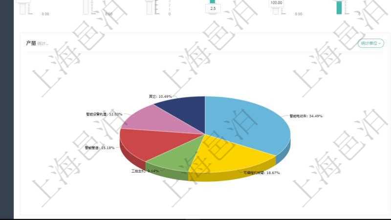 項目管理軟件生產制造管理總經理儀表盤可以查看1個月日均工時、1個月日均產量、1個月日均創值、1個月日均成本、1年月均工時、1年月均產量、1年月均創值、1年月均成本、設備利用率、產能利用率、訂單堆積周期、平均生產周期、合格率、總體盈虧、人力成本同比變化、設備運維成本變化。同時可以調控多種參數指標:用工率、設備利用率、運維頻率、工人培訓、生產速率、訂單堆積指數、增減產能、利潤率。