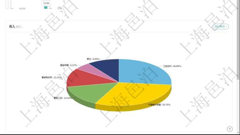 項目管理軟件生產制造管理總經理儀表盤可以查看1個月日均工時、1個月日均產量、1個月日均創值、1個月日均成本、1年月均工時、1年月均產量、1年月均創值、1年月均成本、設備利用率、產能利用率、訂單堆積周期、平均生產周期、合格率、總體盈虧、人力成本同比變化、設備運維成本變化。同時可以調控多種參數指標:用工率、設備利用率、運維頻率、工人培訓、生產速率、訂單堆積指數、增減產能、利潤率。