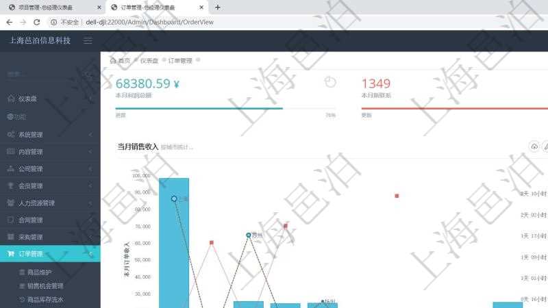 項目管理軟件訂單管理總經理儀表盤可以查看本月利潤總額、本月新聯系、本月新訂單、本月新用戶。通過折線圖和柱狀圖展現過去一年不同城市的訂單收入、與物流時間,同時通過柱狀圖和連線圖展示過去10年的財務統計。