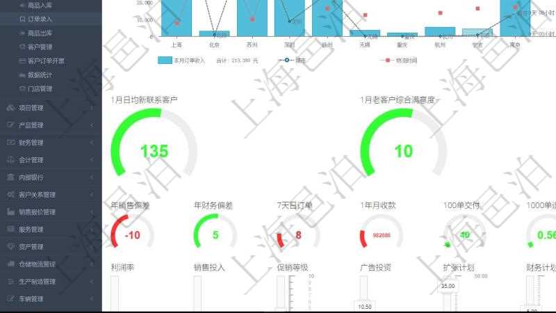 項目管理軟件訂單管理總經理儀表盤可以查看本月利潤總額、本月新聯系、本月新訂單、本月新用戶。通過折線圖和柱狀圖展現過去一年不同城市的訂單收入、與物流時間,同時通過柱狀圖和連線圖展示過去10年的財務統計。