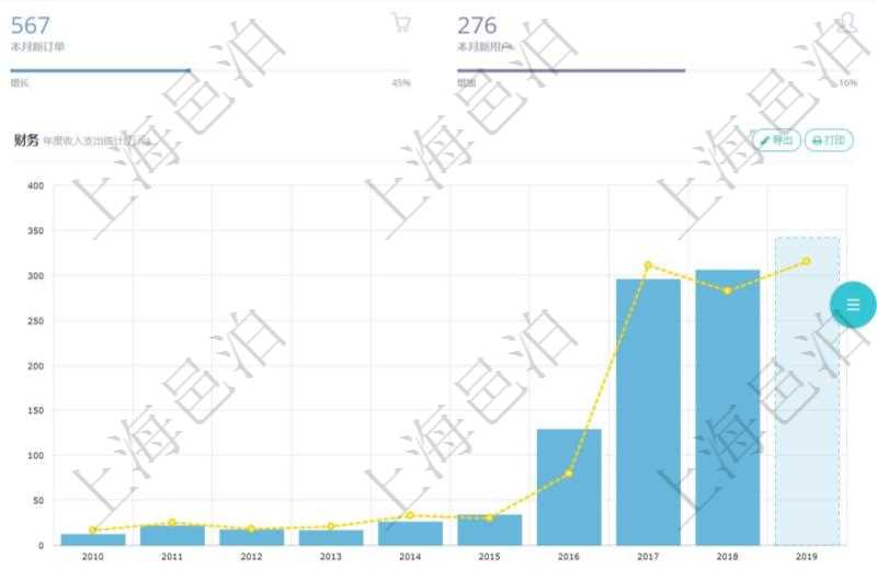 項目管理軟件訂單管理總經理儀表盤可以查看本月利潤總額、本月新聯系、本月新訂單、本月新用戶。通過折線圖和柱狀圖展現過去一年不同城市的訂單收入、與物流時間,同時通過柱狀圖和連線圖展示過去10年的財務統計。