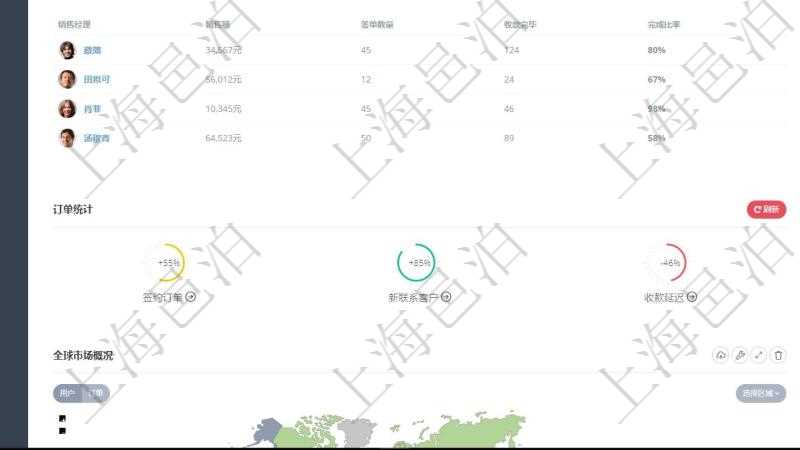項目管理軟件訂單管理總經理儀表盤可以查看公司發展里程碑與公司關鍵事件時間線。銷售經理統計表列出了不同銷售經理訂單銷售的業績。客戶支持明細列出了客服代表客戶服務的明細信息。訂單統計與機房運營統計分別對系統業務運營情況和技術運營情況進行了整體統計。