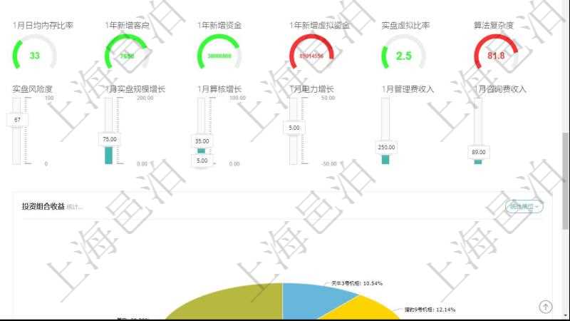 項目管理軟件固定資產管理總經理儀表盤可以查看1個月日均虛擬基金數量、1個月日均虛擬資金、1個月日均實盤資金、1個月日均標的數量、資金平均期限、年收益率、1個月日均電力、1個月日均算核、1個月日均內存、1個月日均CPU比率、1個月日均內存比率、1年新增客戶、1年新增資金、1年新增虛擬資金、實盤虛擬比率、算法復雜度。同時可以調控多種參數指標:虛擬基金數量、虛擬基金規模、實盤虛擬比率、實盤資金、標的數量、實盤收益率、實盤風險度、1個月實盤規模增長、1個月算核增長、1個月電力增長、1個月管理費收入、1個月咨詢費收入。
