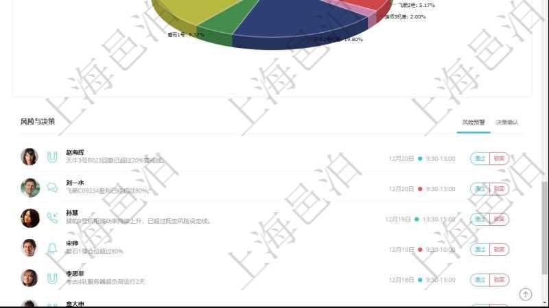項目管理軟件投資組合管理總經理儀表盤可以查看業務溝通,比如投資業務、資金客戶,同時也可以查看風險與決策,比如風險預警和決策確認。可以使用餅圖查看虛擬資金規模和投資組合收益。