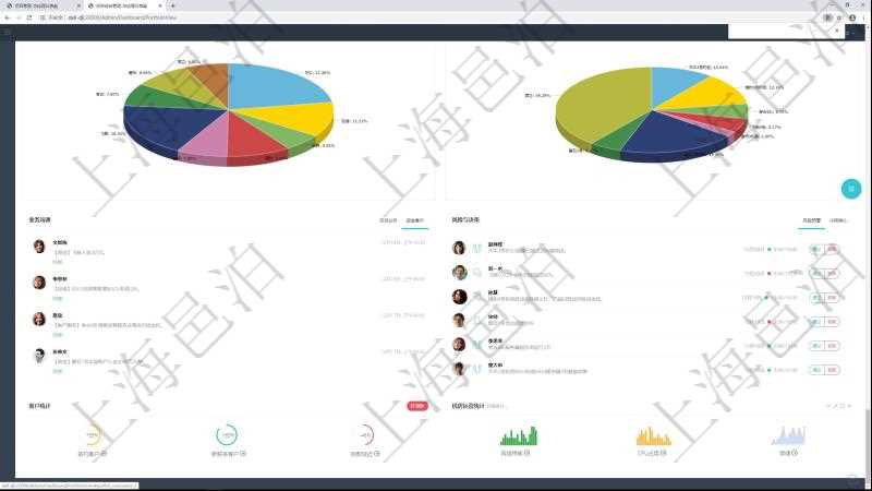 項目管理軟件投資組合管理總經理儀表盤可以查看業務溝通,比如投資業務、資金客戶,同時也可以查看風險與決策,比如風險預警和決策確認。可以使用餅圖查看虛擬資金規模和投資組合收益。