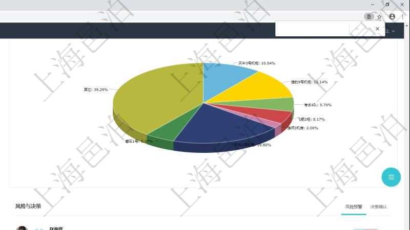 項目管理軟件投資組合管理總經理儀表盤可以查看業務溝通,比如投資業務、資金客戶,同時也可以查看風險與決策,比如風險預警和決策確認。可以使用餅圖查看虛擬資金規模和投資組合收益。