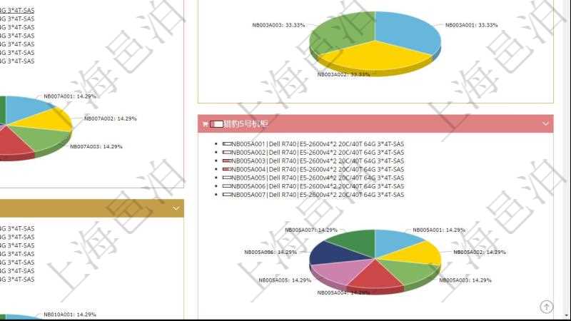 項目管理軟件投資組合管理總經理儀表盤可以查看投資組合虛擬基金池進度表,包括每個組合不同資產基金、實盤比率、機房機柜服務器實盤比率、算力比率餅圖。