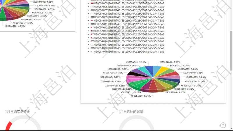 項目管理軟件投資組合管理總經理儀表盤可以查看投資組合虛擬基金池進度表,包括每個組合不同資產基金、實盤比率、機房機柜服務器實盤比率、算力比率餅圖。