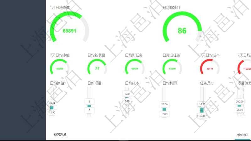 項目管理軟件項目管理總經理儀表盤可以查看1個月日均掙值、1個月日均新項目、1個月日均成本、1個月日均盈虧、7日日均掙值、7日日均新項目、7日日均新任務、7日日均完成任務、7日日均成本、7日日均盈虧、1年項目平均任務數、1年完工任務平均尺寸、1年完工任務平均偏差、1年完工項目平均偏差、1年完工項目支持人次、1年完工項目盈虧。同時可以調控多種參數指標:日均掙值、日均新項目、日均成本、日均利潤、任務尺寸、項目偏差、任務偏差、項目利潤、項目壞賬、項目收款(時間)、項目返工、項目退款。