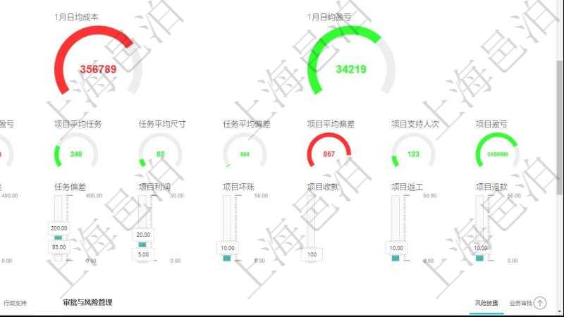 項目管理軟件項目管理總經理儀表盤可以查看1個月日均掙值、1個月日均新項目、1個月日均成本、1個月日均盈虧、7日日均掙值、7日日均新項目、7日日均新任務、7日日均完成任務、7日日均成本、7日日均盈虧、1年項目平均任務數、1年完工任務平均尺寸、1年完工任務平均偏差、1年完工項目平均偏差、1年完工項目支持人次、1年完工項目盈虧。同時可以調控多種參數指標:日均掙值、日均新項目、日均成本、日均利潤、任務尺寸、項目偏差、任務偏差、項目利潤、項目壞賬、項目收款(時間)、項目返工、項目退款。