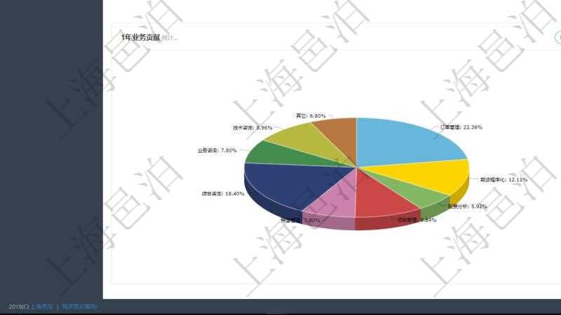 項目管理軟件項目管理總經理儀表盤可以查看業務溝通信息,比如創意討論、行政支持,同時也可以查看審批與風險管理,比如風險披露、業務審批。可以使用餅圖查看1年業務貢獻和1年客戶貢獻。
