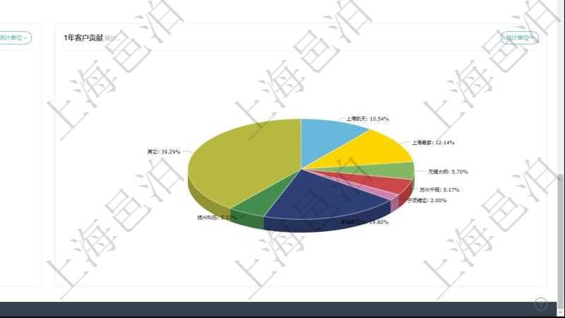 項目管理軟件項目管理總經理儀表盤可以查看業務溝通信息,比如創意討論、行政支持,同時也可以查看審批與風險管理,比如風險披露、業務審批。可以使用餅圖查看1年業務貢獻和1年客戶貢獻。
