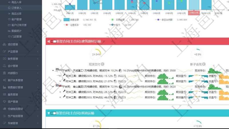 項目管理軟件現貨管理總經理儀表盤統計顯示本月采購金額、銷售金額、新簽合同、期貨對沖。業務運營摘要圖按照水平時間軸按月顯示采購金額、銷售金額、新簽合同額、運營成本、盈虧。期貨對沖圖按照水平時間軸顯示月度現貨倉額、期貨對沖、現貨盈虧、期貨盈虧、運營成本、整體盈虧。