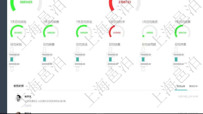 項目管理軟件現貨管理總經理儀表盤可以查看1個月日均采購、1個月日均銷售、1個月日均貨運、1個月日均對沖、7天日均采購、7天日均銷售、7天日均貨運、7天日均對沖、1個月日均墊資、7天日均結算、1個月日均合同額、1個月日均開票、應收賬齡、1年期貨交割率、墊資總額、3月過戶數。同時可以調控多種參數指標:7天日均采購、7天日均銷售、7天日均貨運、7天日均結算、7天日均合同額、7天日均開票、應收賬齡、期貨對沖率、墊資比率、期貨交割率、銷售利潤率、合同正常率。