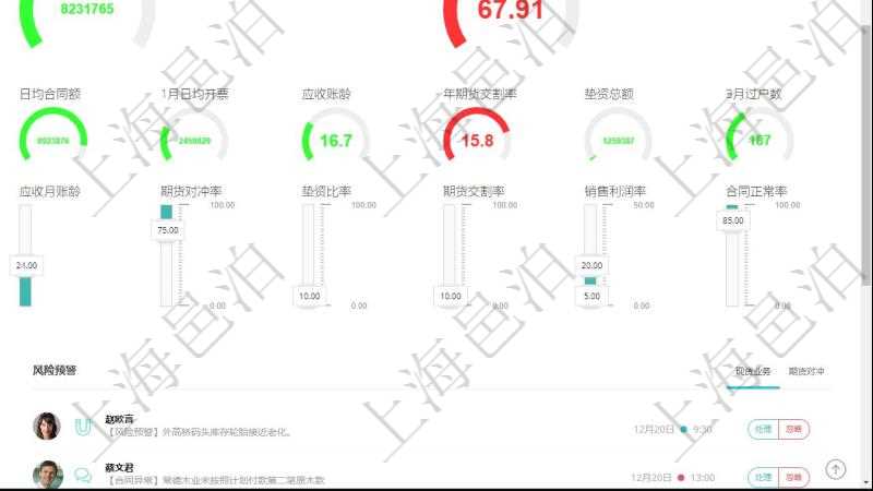 項目管理軟件現貨管理總經理儀表盤可以查看1個月日均采購、1個月日均銷售、1個月日均貨運、1個月日均對沖、7天日均采購、7天日均銷售、7天日均貨運、7天日均對沖、1個月日均墊資、7天日均結算、1個月日均合同額、1個月日均開票、應收賬齡、1年期貨交割率、墊資總額、3月過戶數。同時可以調控多種參數指標:7天日均采購、7天日均銷售、7天日均貨運、7天日均結算、7天日均合同額、7天日均開票、應收賬齡、期貨對沖率、墊資比率、期貨交割率、銷售利潤率、合同正常率。