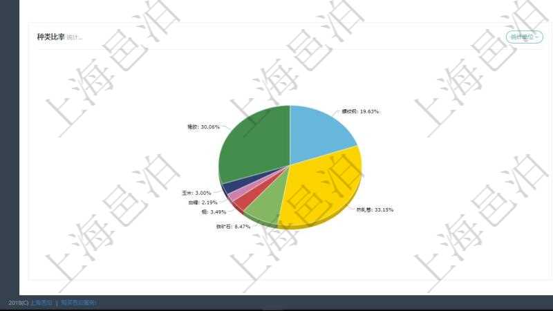 項目管理軟件現貨管理總經理儀表盤種類比率餅圖顯示不同品種合同金額分布。客戶合同餅圖顯示不同合同金額分布。業務處理可以進行現貨業務及期貨對沖。風險預警包括現貨業務與期貨對沖。