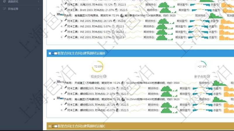 項目管理軟件現貨管理總經理儀表盤可以查看現貨合同跟蹤進度表及對沖比率,包括每個框架合同及子合同。框架合同包括名稱及完成百分比、現貨交付百分比、新子合同期貨對沖率、合同總收益圖。子合同包括對沖百分比、名稱、現貨、行情、現貨持倉柱圖、現貨盈虧正負柱圖、總盈虧正負柱圖。期貨對沖明細包括對沖百分比、期貨、行情、期貨持倉柱圖、期貨盈虧正負柱圖、總盈虧正負柱圖。