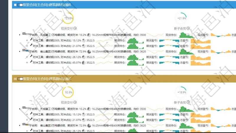 項目管理軟件現貨管理總經理儀表盤可以查看現貨合同跟蹤進度表及對沖比率,包括每個框架合同及子合同。框架合同包括名稱及完成百分比、現貨交付百分比、新子合同期貨對沖率、合同總收益圖。子合同包括對沖百分比、名稱、現貨、行情、現貨持倉柱圖、現貨盈虧正負柱圖、總盈虧正負柱圖。期貨對沖明細包括對沖百分比、期貨、行情、期貨持倉柱圖、期貨盈虧正負柱圖、總盈虧正負柱圖。