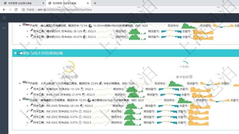 項目管理軟件現貨管理總經理儀表盤可以查看現貨合同跟蹤進度表及對沖比率,包括每個框架合同及子合同。框架合同包括名稱及完成百分比、現貨交付百分比、新子合同期貨對沖率、合同總收益圖。子合同包括對沖百分比、名稱、現貨、行情、現貨持倉柱圖、現貨盈虧正負柱圖、總盈虧正負柱圖。期貨對沖明細包括對沖百分比、期貨、行情、期貨持倉柱圖、期貨盈虧正負柱圖、總盈虧正負柱圖。