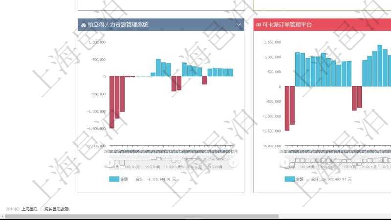 項目管理軟件風險投資基金管理總經理儀表盤投資項目現金流圖包括所有投資項目的現金流入流出,紅色為投資流出,藍色為投資收益流入。