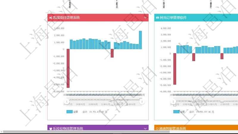 項目管理軟件風險投資基金管理總經理儀表盤投資漏斗圖包括:項目篩選、資金募集、項目對接、盡職調查、商業計劃書、投資啟動、項目運營管理、財務投資、戰略投資、微觀管理、項目退出、返還資本。投資項目現金流圖包括所有投資項目的現金流入流出,紅色為投資流出,藍色為投資收益流入。