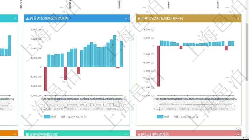 項目管理軟件風險投資基金管理總經理儀表盤投資漏斗圖包括:項目篩選、資金募集、項目對接、盡職調查、商業計劃書、投資啟動、項目運營管理、財務投資、戰略投資、微觀管理、項目退出、返還資本。投資項目現金流圖包括所有投資項目的現金流入流出,紅色為投資流出,藍色為投資收益流入。