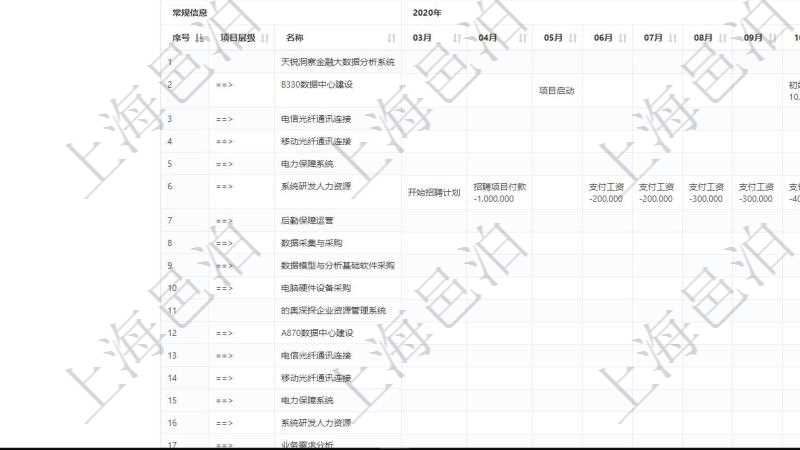 項目管理軟件風險投資基金管理總經理儀表盤可以查看項目投資運營日程圖。圖表左邊包括投資項目與子項目分解,圖表上方包括每月日程日期,圖表內容包括投資項目里程碑、投資金額、投資到期、追加投資、投資運營發生事件等。