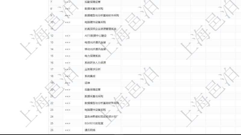 項目管理軟件風險投資基金管理總經理儀表盤可以查看項目投資運營日程圖。圖表左邊包括投資項目與子項目分解,圖表上方包括每月日程日期,圖表內容包括投資項目里程碑、投資金額、投資到期、追加投資、投資運營發生事件等。