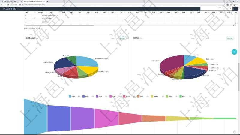 項目管理軟件風險投資基金管理總經理儀表盤投資資金來源包括國有長期股權資本、銀行長期貸款、銀行短期貸款、私人長期資本、外國長期資本及其它,投資項目包括軟件、互聯網、物聯網、人工智能、硬件設備、汽車產業鏈、健康產業鏈、養老、度假、物業及其它。投資漏斗圖包括:項目篩選、資金募集、項目對接、盡職調查、商業計劃書、投資啟動、項目運營管理、財務投資、戰略投資、微觀管理、項目退出、返還資本。