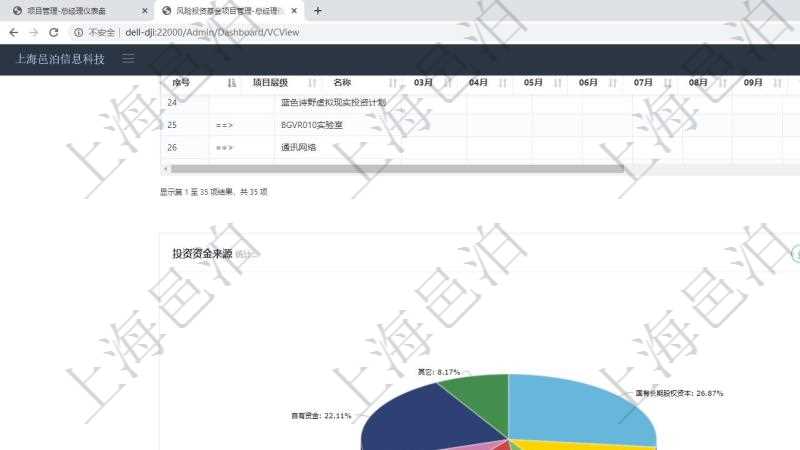 項目管理軟件風險投資基金管理總經理儀表盤投資資金來源包括國有長期股權資本、銀行長期貸款、銀行短期貸款、私人長期資本、外國長期資本及其它,投資項目包括軟件、互聯網、物聯網、人工智能、硬件設備、汽車產業鏈、健康產業鏈、養老、度假、物業及其它。投資漏斗圖包括:項目篩選、資金募集、項目對接、盡職調查、商業計劃書、投資啟動、項目運營管理、財務投資、戰略投資、微觀管理、項目退出、返還資本。