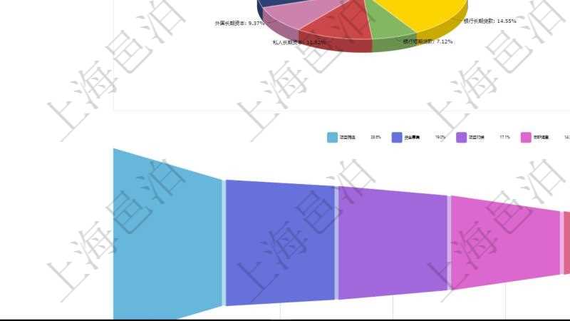 項目管理軟件風險投資基金管理總經理儀表盤投資資金來源包括國有長期股權資本、銀行長期貸款、銀行短期貸款、私人長期資本、外國長期資本及其它,投資項目包括軟件、互聯網、物聯網、人工智能、硬件設備、汽車產業鏈、健康產業鏈、養老、度假、物業及其它。投資漏斗圖包括:項目篩選、資金募集、項目對接、盡職調查、商業計劃書、投資啟動、項目運營管理、財務投資、戰略投資、微觀管理、項目退出、返還資本。