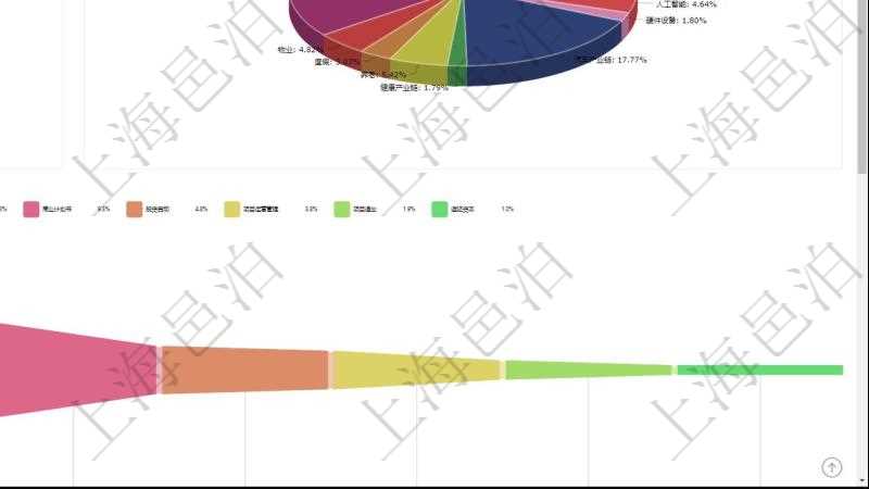 項目管理軟件風險投資基金管理總經理儀表盤投資資金來源包括國有長期股權資本、銀行長期貸款、銀行短期貸款、私人長期資本、外國長期資本及其它,投資項目包括軟件、互聯網、物聯網、人工智能、硬件設備、汽車產業鏈、健康產業鏈、養老、度假、物業及其它。投資漏斗圖包括:項目篩選、資金募集、項目對接、盡職調查、商業計劃書、投資啟動、項目運營管理、財務投資、戰略投資、微觀管理、項目退出、返還資本。
