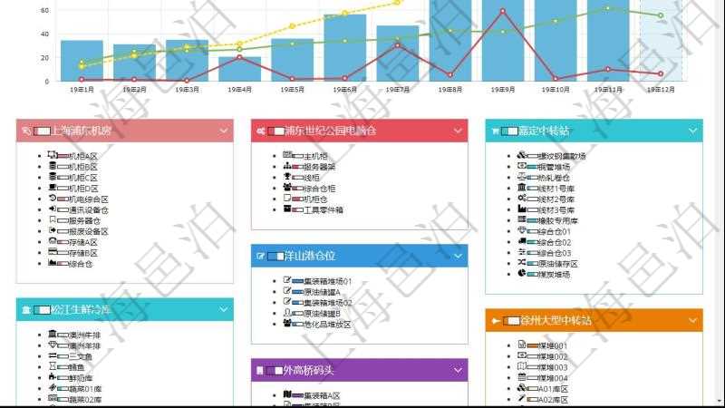 項目管理軟件倉庫管理總經理儀表盤統計顯示本月的入庫件數、出庫件數、訂單金額、發貨批次。倉庫運營摘要圖按照水平時間軸月份統計庫存估值、入庫估值、出庫估值、盤點盈虧。倉庫收支圖按照水平時間軸月份統計倉儲費收入、運營成本、現金盈余、基礎投資。