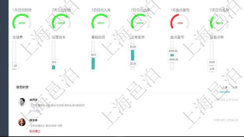 項目管理軟件倉庫管理總經理儀表盤可以查看1個月日均入庫、1個月日均出庫、1個月日均庫存、1個月日均收支、1個月日均到貨、7天日均到貨、7日日均入庫、7日日均出庫、1個月日均盤點盈虧、7天日均庫存、1個月日均到貨異常、1個月日均發貨異常、1個月退貨總量、1個月投訴人次、庫存有效條形碼、訂單發貨二維碼。同時可以調控多種參數指標:倉儲費、運營成本、基礎投資、正常庫存、盤點盈虧、日盤點率、周盤點率。