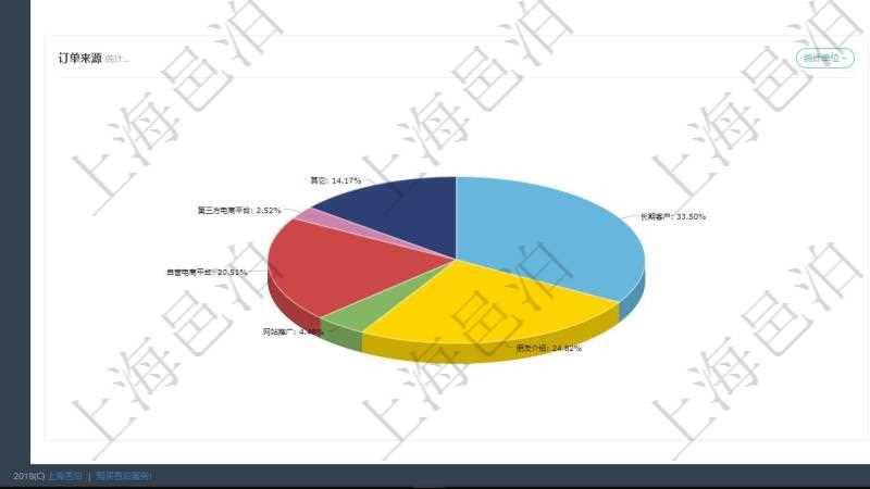 項目管理軟件倉庫管理總經理儀表盤可以查看業務處理信息,比如入庫、出庫處理,同時也可以查看倉庫預警與異常,比如出入庫、倉儲與盤點。可以使用餅圖查看訂單來源和發貨物流。