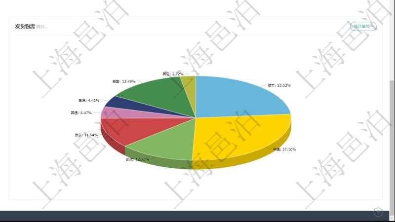 項目管理軟件倉庫管理總經理儀表盤可以查看業務處理信息,比如入庫、出庫處理,同時也可以查看倉庫預警與異常,比如出入庫、倉儲與盤點。可以使用餅圖查看訂單來源和發貨物流。