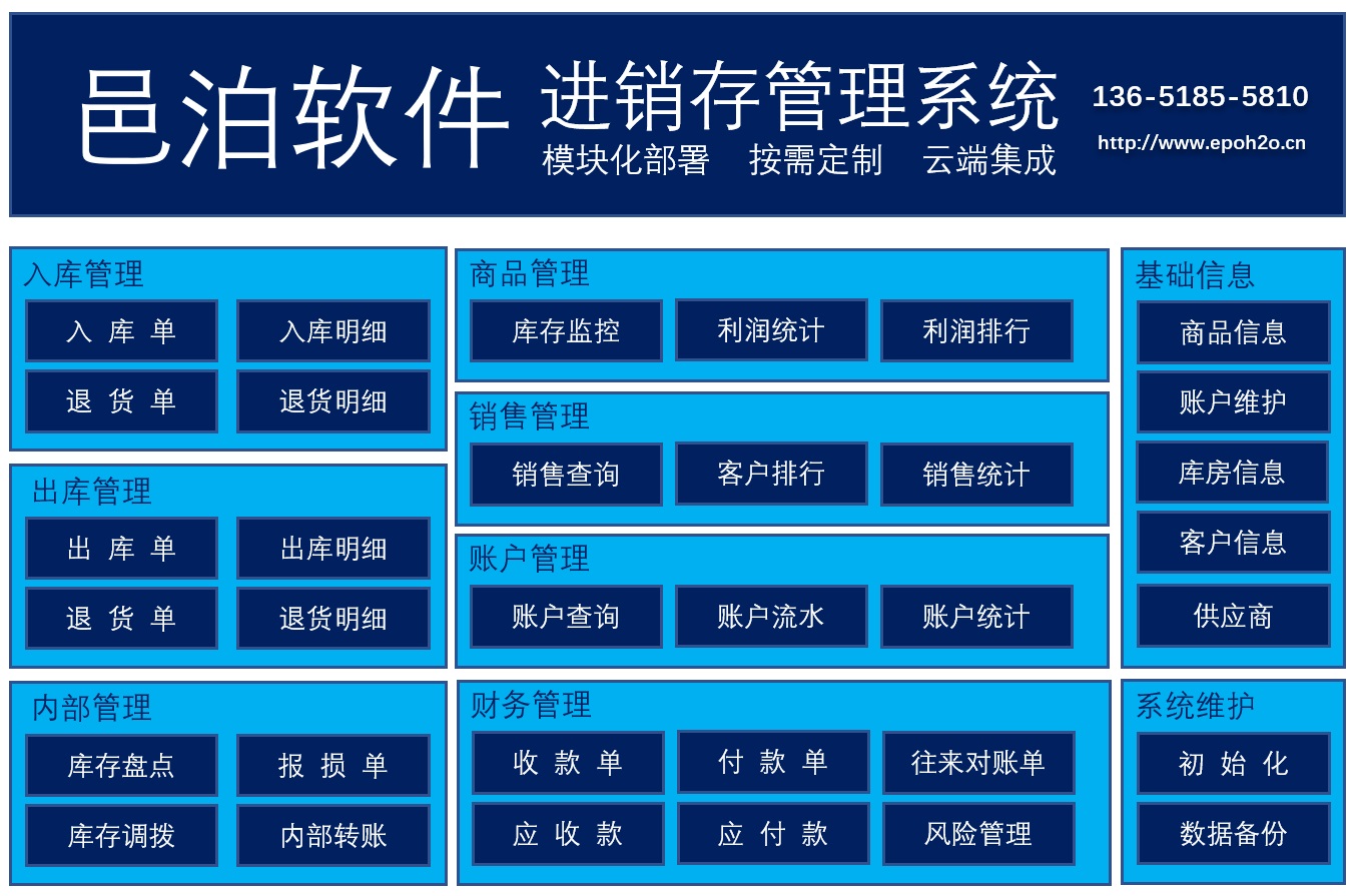 以現成的邑泊軟件為基礎,使用工作流軟件定制批發業進銷存管理系統,支持入庫管理、出入管理、商品管理、銷售管理、賬戶財務管理和庫存管理