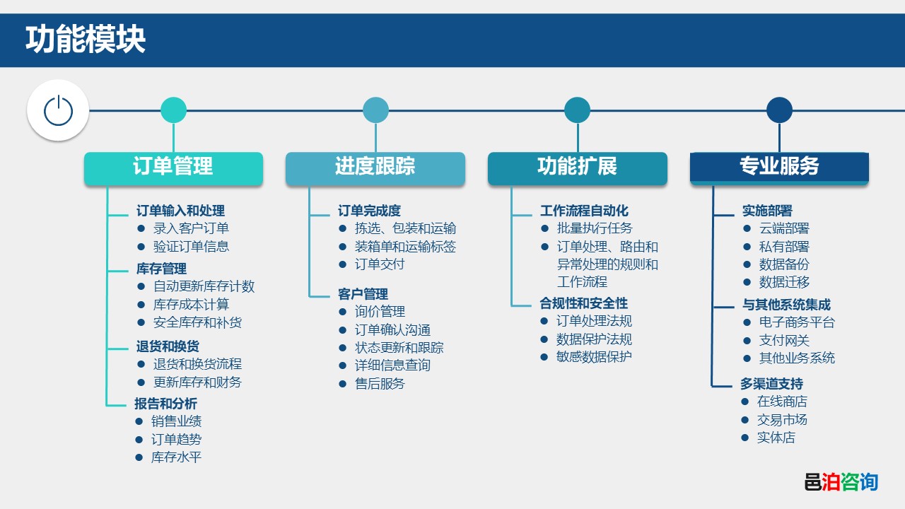 邑泊訂貨跟蹤管理系統功能模塊