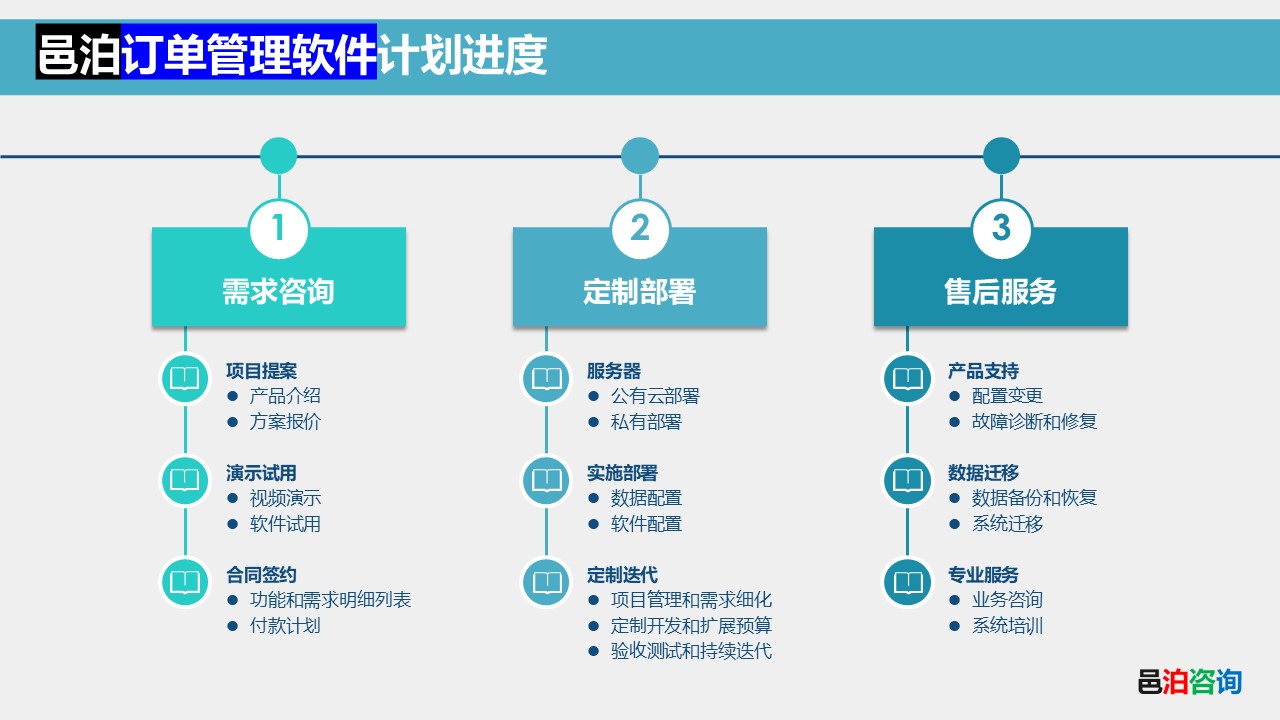 邑泊訂貨跟蹤管理系統計劃進度