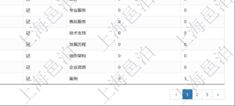 項目管理軟件的內容管理集成了網站內容發布模塊,可通過頻道維護內容網站頁面的不同板塊。頻道維護列表查詢返回信息包括:父子頻道關系、序號、是否顯示還是隱藏、頻道名稱、首頁顯示內容個數、首頁排序序號等。