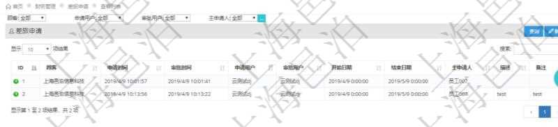 通過項目管理軟件財務管理模塊可以維護和查詢差旅申請列表信息,比如:申請時間、審批時間、申請用戶、審批用戶、開始日期、結束日期、主申請人、描述、備注等。