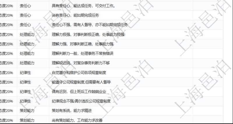 在項目管理軟件人力資源模塊,績效管理查詢績效項目信息返回單位、部門、團隊、績效項目名稱、描述、一級分類、二級分類、三級分類等。