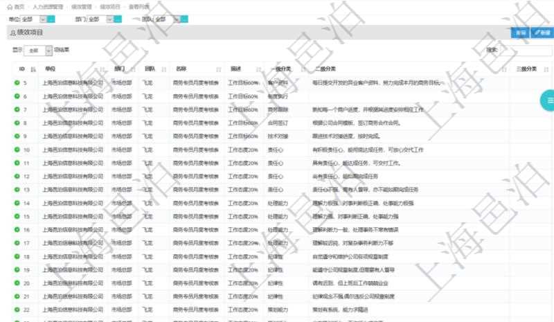 在項目管理軟件人力資源模塊,績效管理查詢績效項目信息返回單位、部門、團隊、績效項目名稱、描述、一級分類、二級分類、三級分類等。