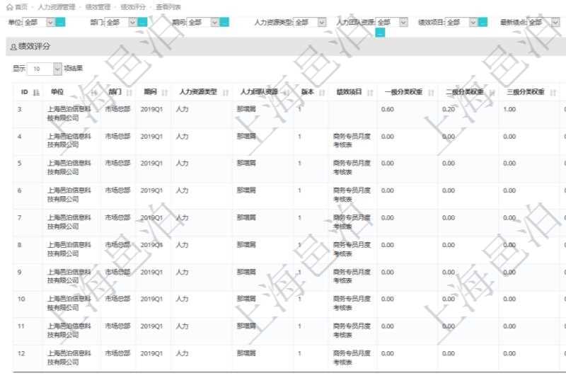 在項目管理軟件里,人力資源管理模塊可以查詢維護績效評分信息,比如:單位、部門、期間、人力資源類型、人力團隊資源、版本、績效項目、一級分類權重、二級分類權重、三級分類權重、績效項目權重、更新時間等。