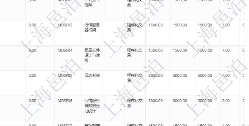在項目管理軟件銷售報價管理系統中,可通過功能維護來管理每個子功能特性的報價參考,查詢功能維護時可返回字段信息有:父功能特性、序號、產品、特性類型、定價方式、定價參考特性、參考比率、功能編號、功能名稱、功能描述、功能種類、價格、最低價、成本等。