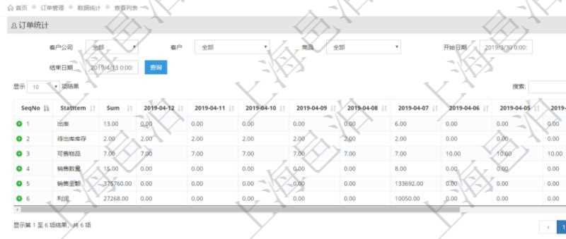 項目管理軟件訂單管理系統訂單統計功能按照選定日期范圍統計每天出庫數量、待出庫庫存、可售物品數量、銷售數量、銷售金額、利潤等信息。