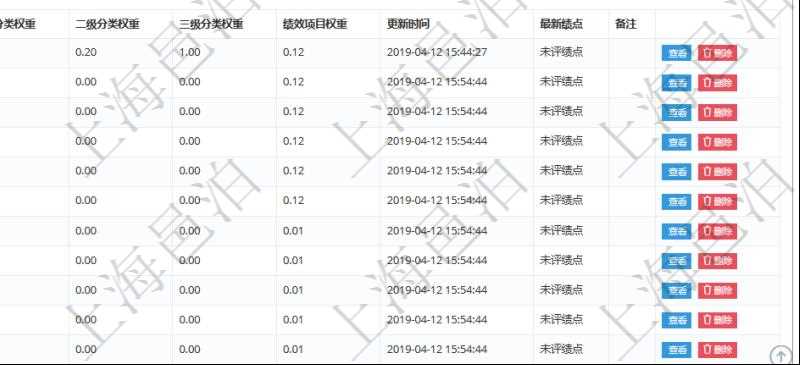 項目管理軟件人力資源管理模塊員工基本信息資料明細查詢還可以關聯查詢更多相關資料,比如績效評分:單位、部門、期間、人力資源類型、人力團隊資源、版本、績效項目、一級分類權重、二級分類權重、三級分類權重、績效項目權重、更新時間等。