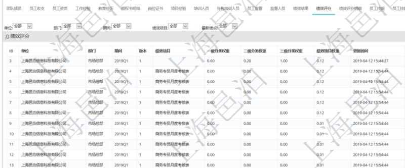 項目管理軟件人力資源管理模塊員工基本信息資料明細查詢還可以關聯查詢更多相關資料,比如績效評分:單位、部門、期間、人力資源類型、人力團隊資源、版本、績效項目、一級分類權重、二級分類權重、三級分類權重、績效項目權重、更新時間等。